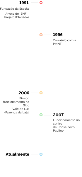 Linha do Tempo